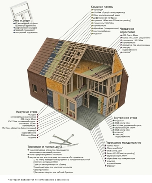 Общая технология строительства каркасного дома